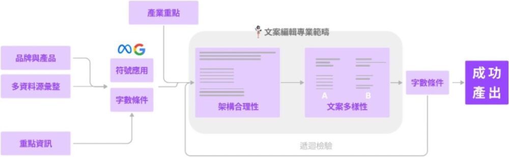 文案孵化器